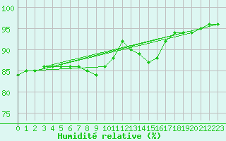 Courbe de l'humidit relative pour Hereford/Credenhill