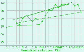 Courbe de l'humidit relative pour Munte (Be)