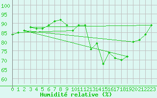 Courbe de l'humidit relative pour Saint-Martial-de-Vitaterne (17)