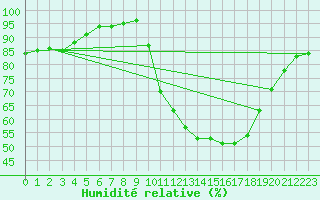 Courbe de l'humidit relative pour Auch (32)