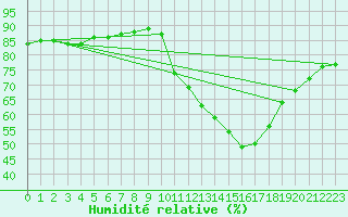 Courbe de l'humidit relative pour Leign-les-Bois (86)