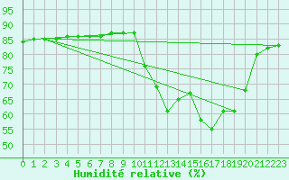 Courbe de l'humidit relative pour Cerisiers (89)