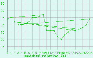 Courbe de l'humidit relative pour Gruissan (11)