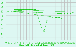 Courbe de l'humidit relative pour Krimml