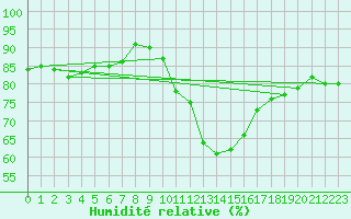Courbe de l'humidit relative pour Retz