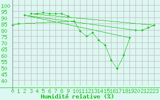 Courbe de l'humidit relative pour Tarancon