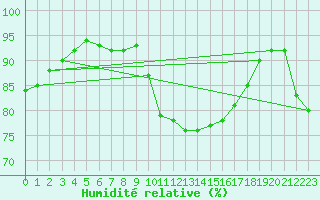 Courbe de l'humidit relative pour Tour-en-Sologne (41)
