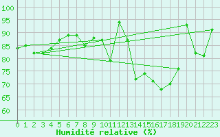 Courbe de l'humidit relative pour Lons-le-Saunier (39)