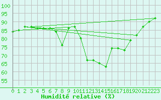 Courbe de l'humidit relative pour Pointe de Socoa (64)