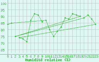 Courbe de l'humidit relative pour Heinola Plaani