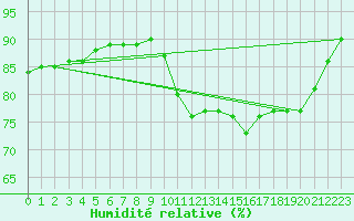 Courbe de l'humidit relative pour Palacios de la Sierra