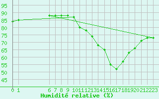 Courbe de l'humidit relative pour Colmar-Ouest (68)