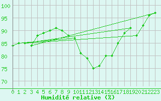 Courbe de l'humidit relative pour Camborne