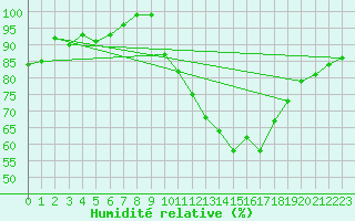 Courbe de l'humidit relative pour Lussat (23)