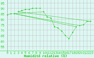 Courbe de l'humidit relative pour Aytr-Plage (17)