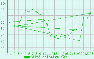 Courbe de l'humidit relative pour Istres (13)