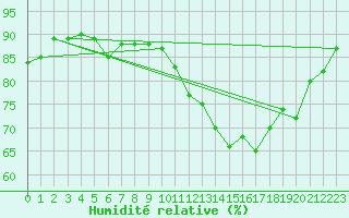 Courbe de l'humidit relative pour Deauville (14)