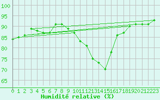 Courbe de l'humidit relative pour Herserange (54)