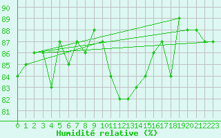 Courbe de l'humidit relative pour Stavoren Aws