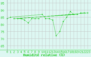 Courbe de l'humidit relative pour Spittal Drau