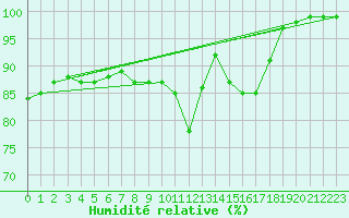 Courbe de l'humidit relative pour Warcop Range