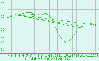 Courbe de l'humidit relative pour Lignerolles (03)