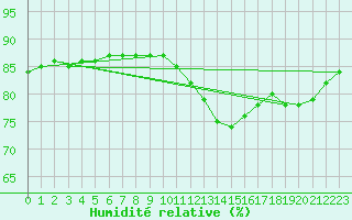 Courbe de l'humidit relative pour Douelle (46)