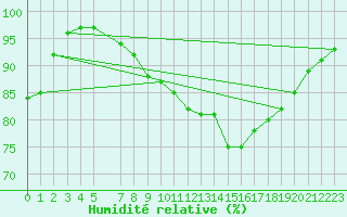 Courbe de l'humidit relative pour Kevo