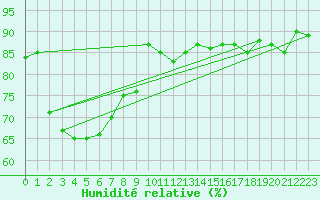Courbe de l'humidit relative pour Mirepoix (09)