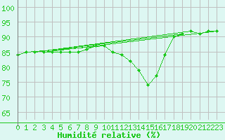 Courbe de l'humidit relative pour Annecy (74)