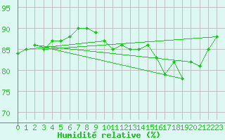 Courbe de l'humidit relative pour Laqueuille (63)
