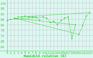 Courbe de l'humidit relative pour Kihnu