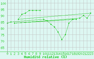 Courbe de l'humidit relative pour Haegen (67)