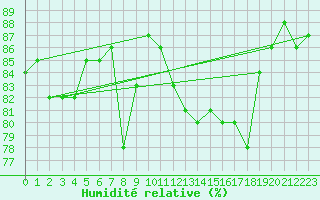 Courbe de l'humidit relative pour Vevey