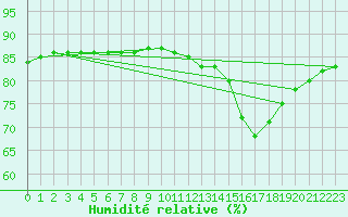 Courbe de l'humidit relative pour Fains-Veel (55)