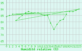 Courbe de l'humidit relative pour Ile d'Yeu - Saint-Sauveur (85)