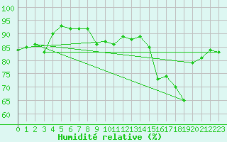 Courbe de l'humidit relative pour Sanary-sur-Mer (83)