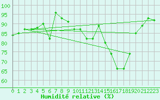 Courbe de l'humidit relative pour Naven