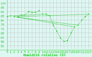 Courbe de l'humidit relative pour Gurande (44)