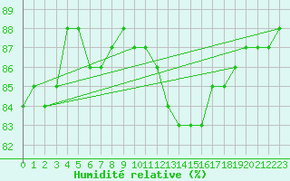 Courbe de l'humidit relative pour Voinmont (54)