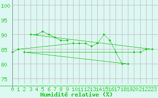 Courbe de l'humidit relative pour Helsinki Harmaja