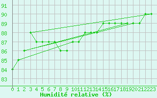 Courbe de l'humidit relative pour Svartbyn
