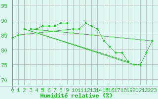 Courbe de l'humidit relative pour Bellengreville (14)