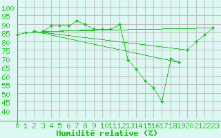 Courbe de l'humidit relative pour Saverdun (09)