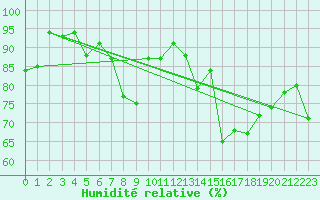 Courbe de l'humidit relative pour Losistua