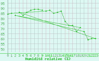 Courbe de l'humidit relative pour Saint-Martin-de-Londres (34)