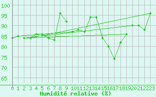 Courbe de l'humidit relative pour Redesdale