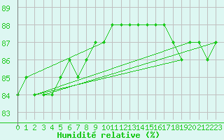 Courbe de l'humidit relative pour Kilpisjarvi Saana