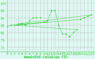 Courbe de l'humidit relative pour Carrion de Calatrava (Esp)
