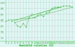 Courbe de l'humidit relative pour Gros-Rderching (57)